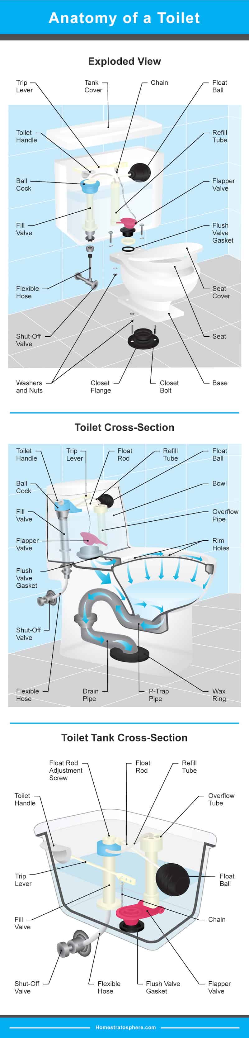 图中列出了厕所的所有不同部分——水箱、碗和管道。