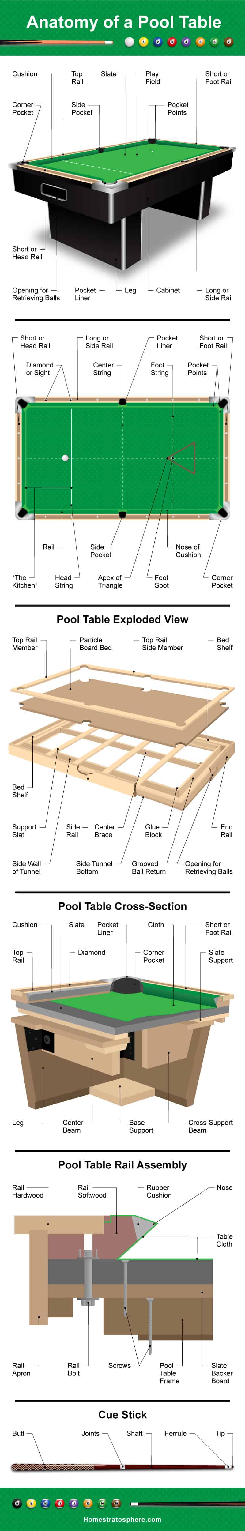 台球桌示意图，说明台球桌的结构，包括桌面、表面、横截面和球杆。