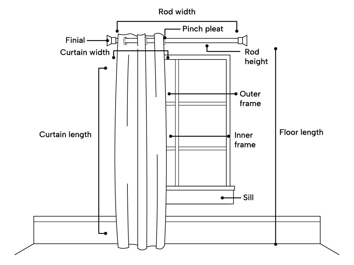 图示显示窗帘和窗帘系统的不同部分