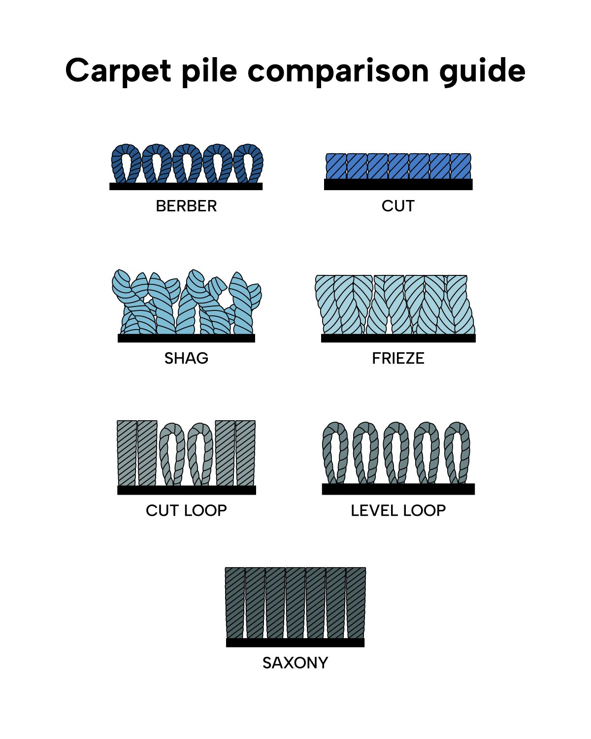 不同地毯堆选项的图形比较指南:柏柏尔，粗毛，环，萨克森，Frieze和切割。