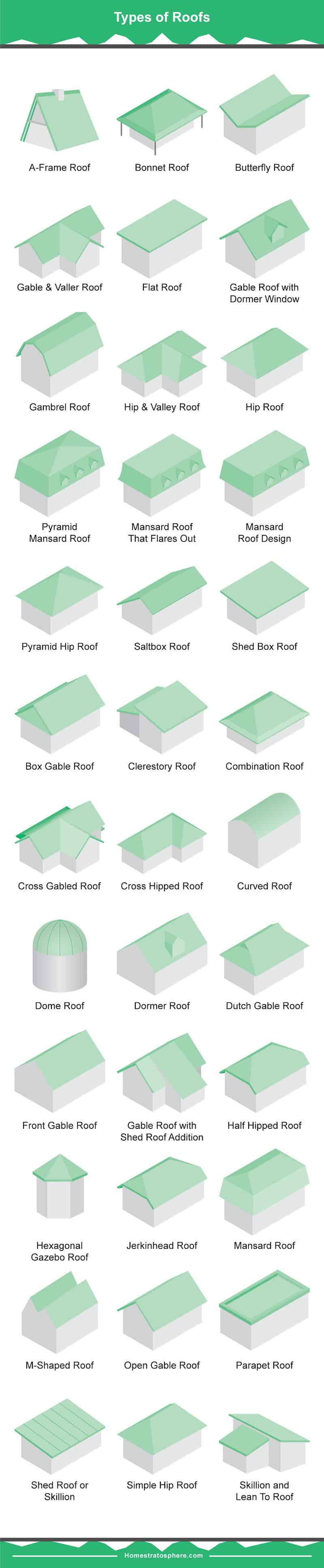显示36种不同类型的屋顶的图表图表