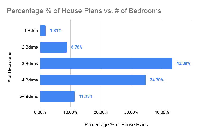 图表显示了房屋中卧室数量的百分比